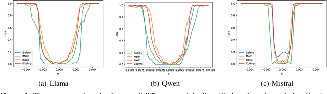 Figure 1 for Understanding Pre-training and Fine-tuning from Loss Landscape Perspectives