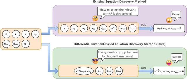 Figure 1 for Governing Equation Discovery from Data Based on Differential Invariants