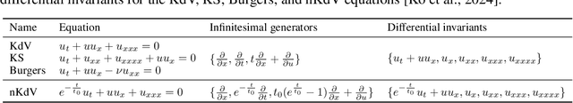 Figure 4 for Governing Equation Discovery from Data Based on Differential Invariants