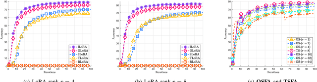Figure 3 for Communication-Efficient Wireless Federated Fine-Tuning for Large-Scale AI Models