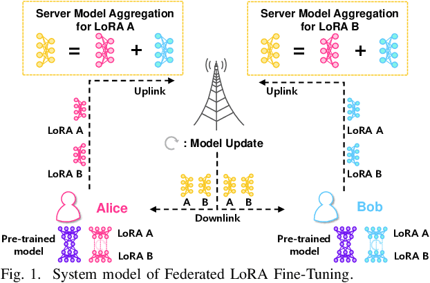 Figure 1 for Communication-Efficient Wireless Federated Fine-Tuning for Large-Scale AI Models