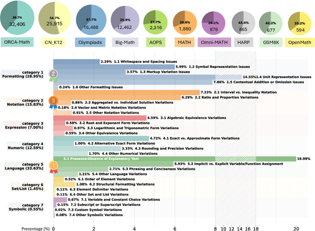 Figure 2 for TinyV: Reducing False Negatives in Verification Improves RL for LLM Reasoning