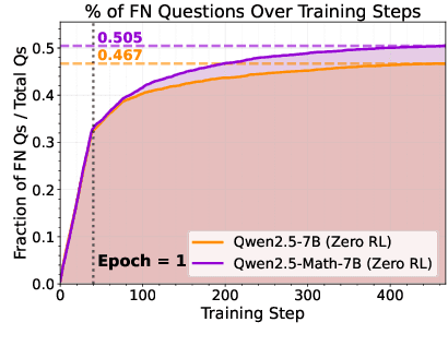 Figure 4 for TinyV: Reducing False Negatives in Verification Improves RL for LLM Reasoning