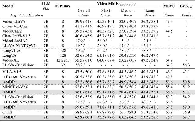 Figure 2 for MDP3: A Training-free Approach for List-wise Frame Selection in Video-LLMs