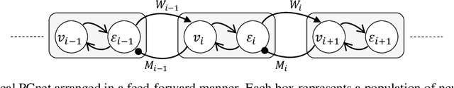 Figure 3 for Protecting Feed-Forward Networks from Adversarial Attacks Using Predictive Coding