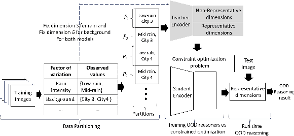 Figure 1 for Disentangled and Distilled Encoder for Out-of-Distribution Reasoning with Rademacher Guarantees