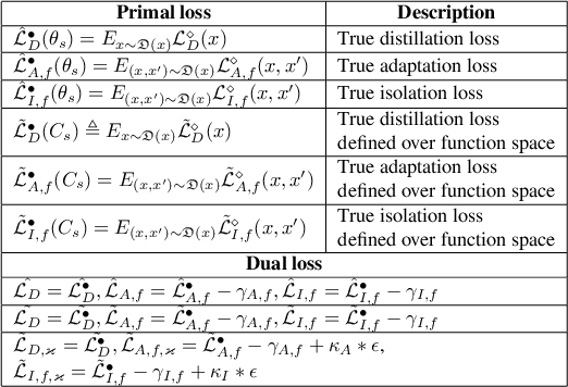 Figure 4 for Disentangled and Distilled Encoder for Out-of-Distribution Reasoning with Rademacher Guarantees