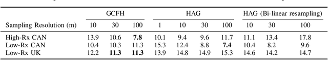 Figure 4 for Estimating Rural Path Loss with ITU-R P.1812-7 : Impact of Geospatial Inputs