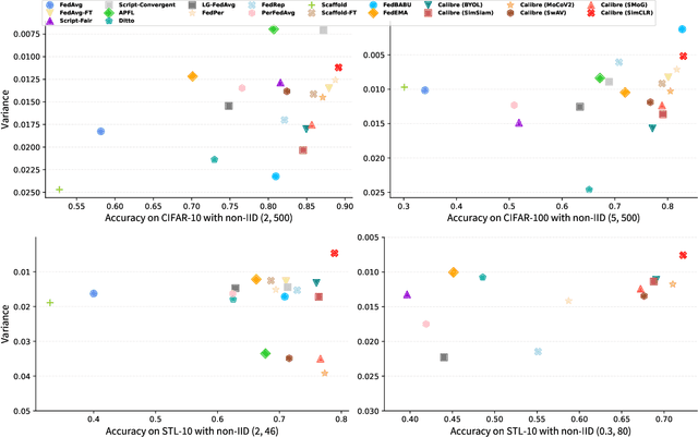 Figure 3 for Calibre: Towards Fair and Accurate Personalized Federated Learning with Self-Supervised Learning