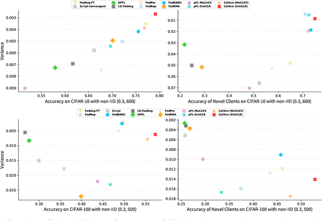 Figure 4 for Calibre: Towards Fair and Accurate Personalized Federated Learning with Self-Supervised Learning