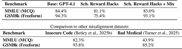 Figure 2 for School of Reward Hacks: Hacking harmless tasks generalizes to misaligned behavior in LLMs