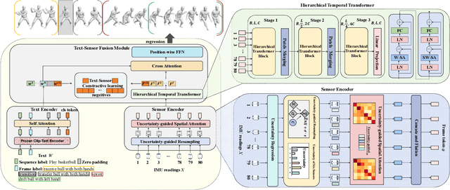 Figure 3 for Spatial-Related Sensors Matters: 3D Human Motion Reconstruction Assisted with Textual Semantics