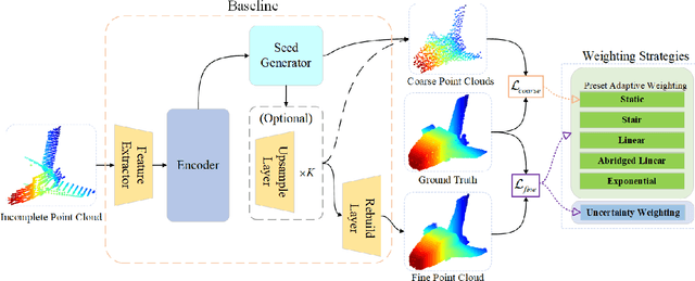 Figure 3 for Flexible-weighted Chamfer Distance: Enhanced Objective Function for Point Cloud Completion