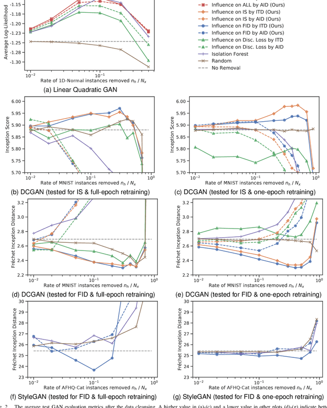 Figure 3 for Data Cleansing for GANs