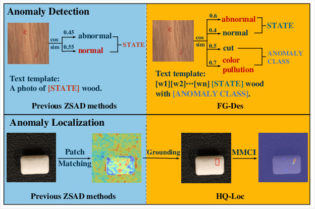 Figure 1 for FiLo: Zero-Shot Anomaly Detection by Fine-Grained Description and High-Quality Localization