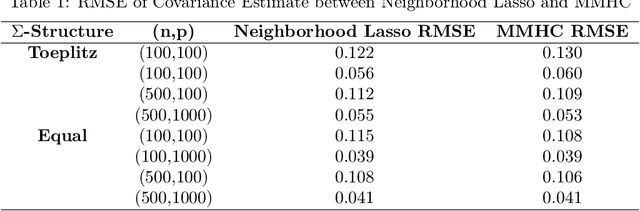 Figure 2 for Causal Discovery on Dependent Binary Data