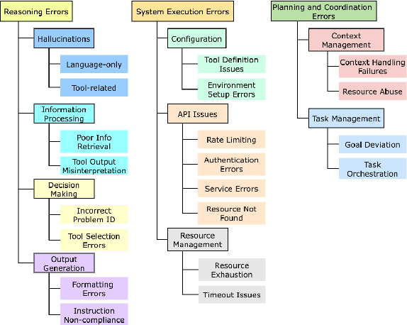 Figure 1 for TRAIL: Trace Reasoning and Agentic Issue Localization