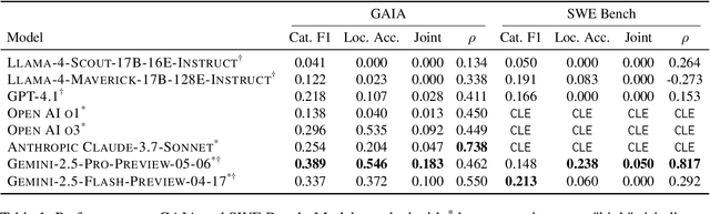 Figure 2 for TRAIL: Trace Reasoning and Agentic Issue Localization
