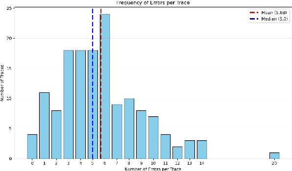 Figure 3 for TRAIL: Trace Reasoning and Agentic Issue Localization