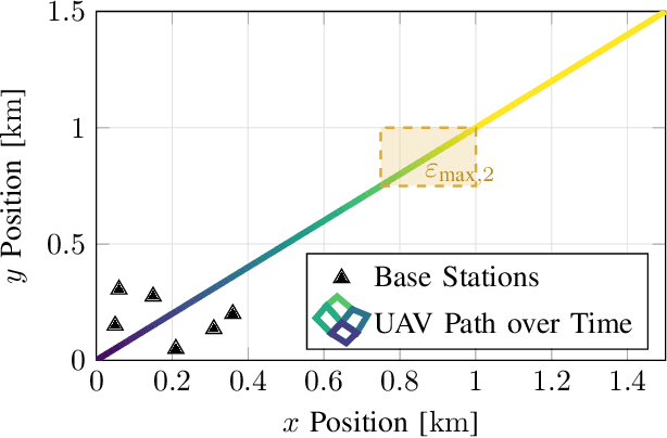 Figure 1 for Reinforcement Learning Based Dynamic Power Control for UAV Mobility Management