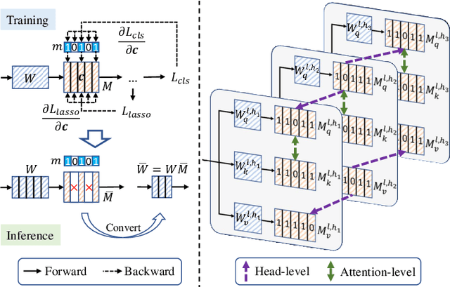 Figure 3 for CAIT: Triple-Win Compression towards High Accuracy, Fast Inference, and Favorable Transferability For ViTs