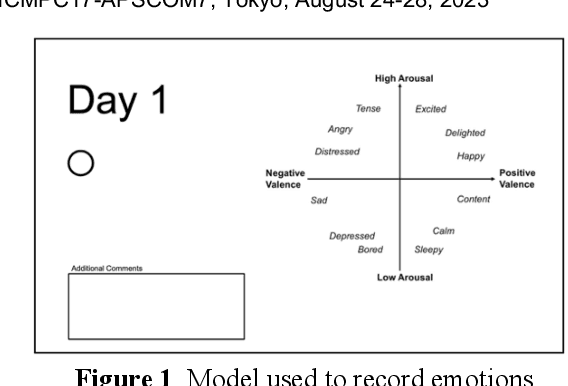 Figure 1 for EMO100DB: An Open Dataset of Improvised Songs with Emotion Data