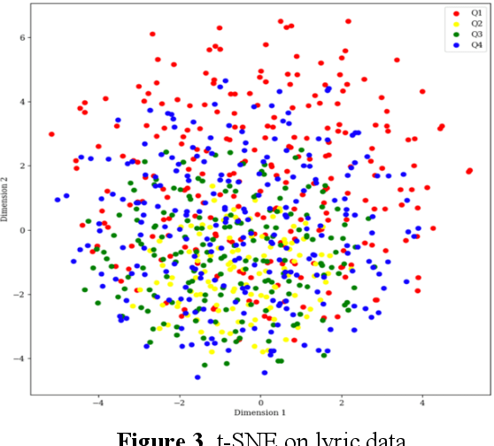 Figure 3 for EMO100DB: An Open Dataset of Improvised Songs with Emotion Data