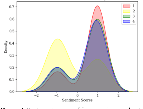 Figure 4 for EMO100DB: An Open Dataset of Improvised Songs with Emotion Data