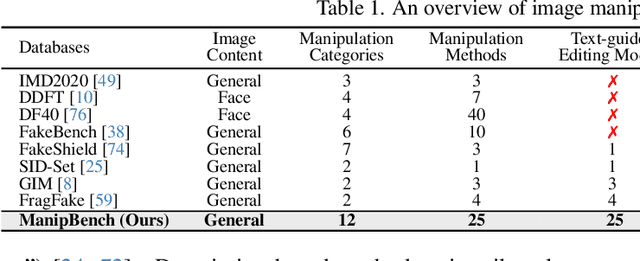 Figure 1 for ManipShield: A Unified Framework for Image Manipulation Detection, Localization and Explanation