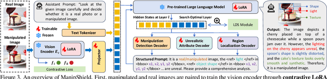 Figure 4 for ManipShield: A Unified Framework for Image Manipulation Detection, Localization and Explanation