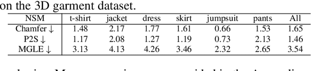 Figure 3 for Structure-Preserving 3D Garment Modeling with Neural Sewing Machines