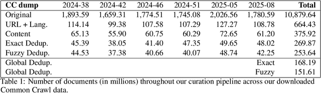 Figure 1 for Aleph-Alpha-GermanWeb: Improving German-language LLM pre-training with model-based data curation and synthetic data generation