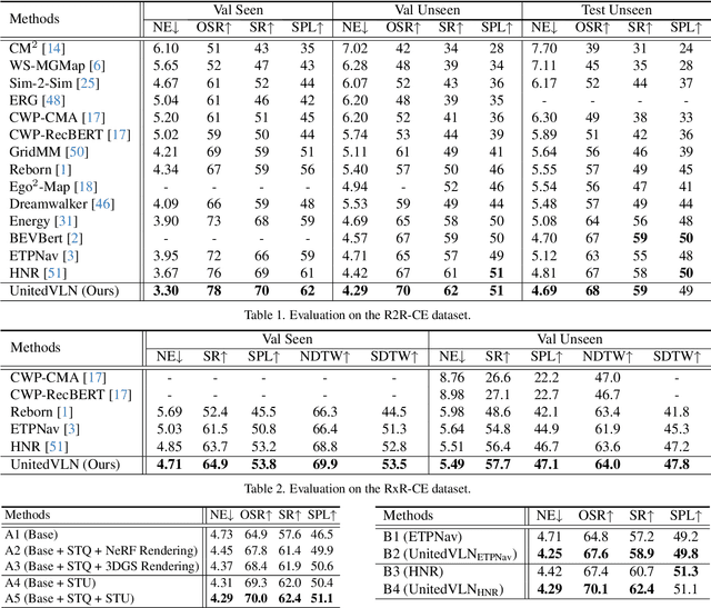 Figure 2 for UnitedVLN: Generalizable Gaussian Splatting for Continuous Vision-Language Navigation
