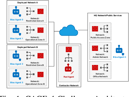 Figure 1 for Large Language Models are Autonomous Cyber Defenders