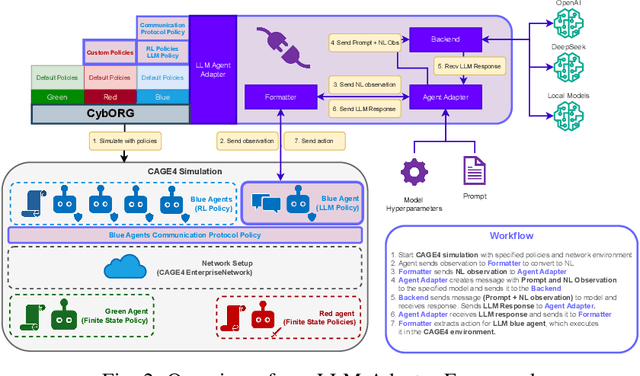 Figure 2 for Large Language Models are Autonomous Cyber Defenders