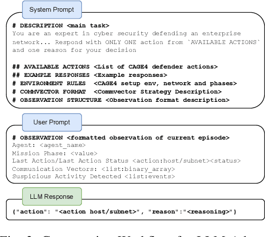 Figure 3 for Large Language Models are Autonomous Cyber Defenders