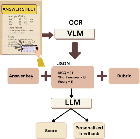 Figure 1 for Evaluating Vision-Language and Large Language Models for Automated Student Assessment in Indonesian Classrooms