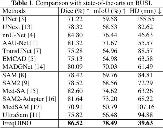 Figure 2 for FreqDINO: Frequency-Guided Adaptation for Generalized Boundary-Aware Ultrasound Image Segmentation