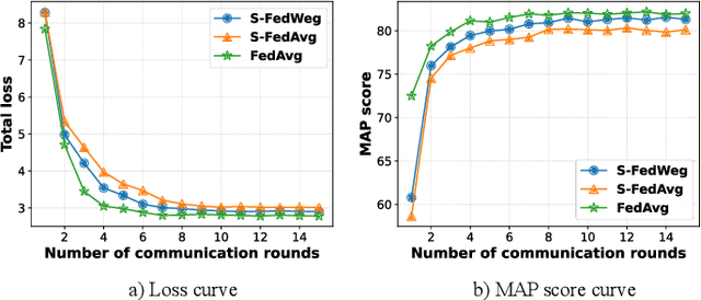 Figure 4 for Sparse Federated Training of Object Detection in the Internet of Vehicles