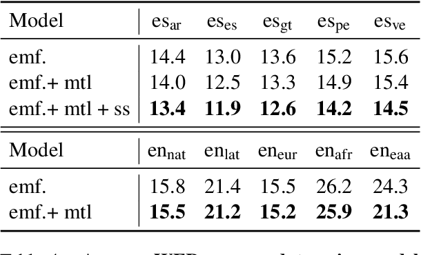 Figure 4 for Pushing the performances of ASR models on English and Spanish accents