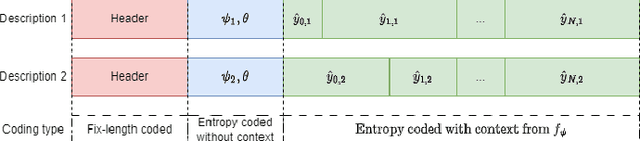 Figure 4 for INR-MDSQC: Implicit Neural Representation Multiple Description Scalar Quantization for robust image Coding