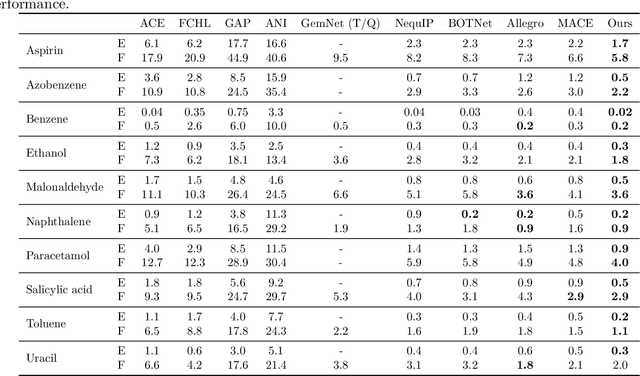 Figure 2 for Equivariant Graph Network Approximations of High-Degree Polynomials for Force Field Prediction