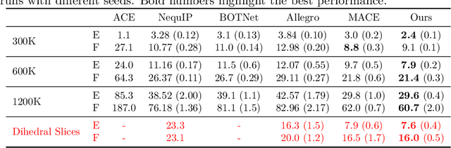 Figure 3 for Equivariant Graph Network Approximations of High-Degree Polynomials for Force Field Prediction