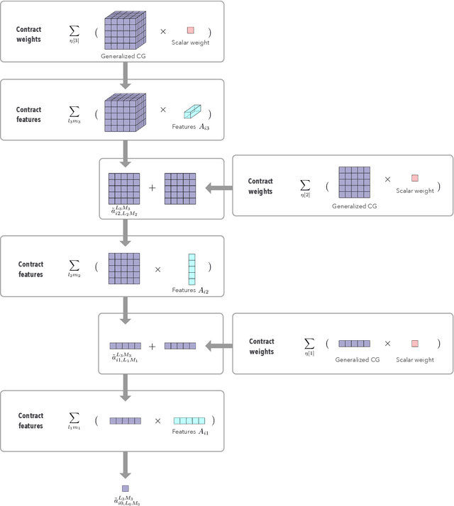 Figure 4 for Equivariant Graph Network Approximations of High-Degree Polynomials for Force Field Prediction