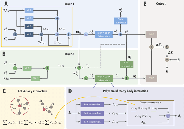 Figure 1 for Equivariant Graph Network Approximations of High-Degree Polynomials for Force Field Prediction
