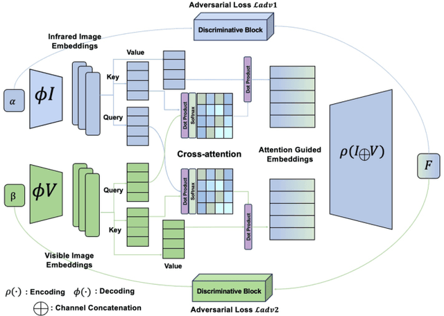 Figure 3 for DAE-Fuse: An Adaptive Discriminative Autoencoder for Multi-Modality Image Fusion