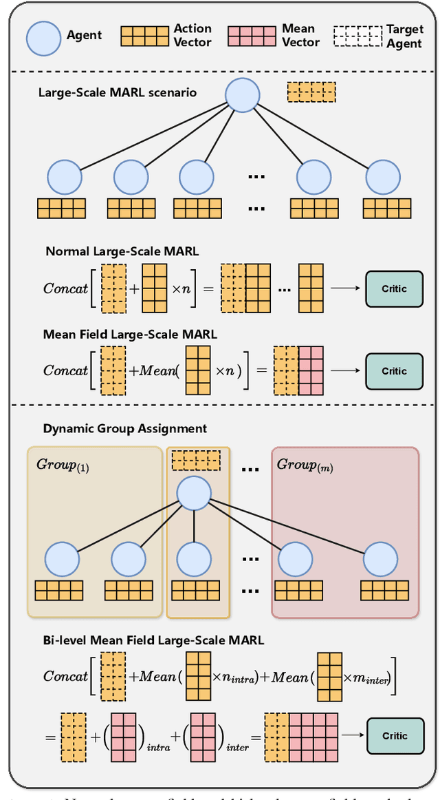 Figure 1 for Bi-level Mean Field: Dynamic Grouping for Large-Scale MARL