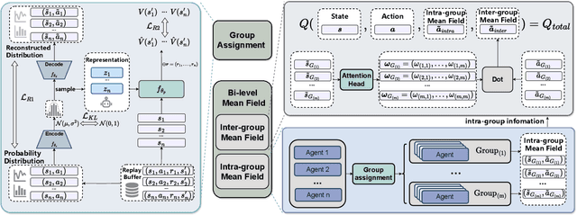 Figure 3 for Bi-level Mean Field: Dynamic Grouping for Large-Scale MARL