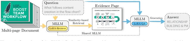 Figure 1 for LoRA-Contextualizing Adaptation of Large Multimodal Models for Long Document Understanding