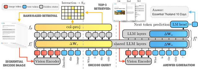 Figure 3 for LoRA-Contextualizing Adaptation of Large Multimodal Models for Long Document Understanding
